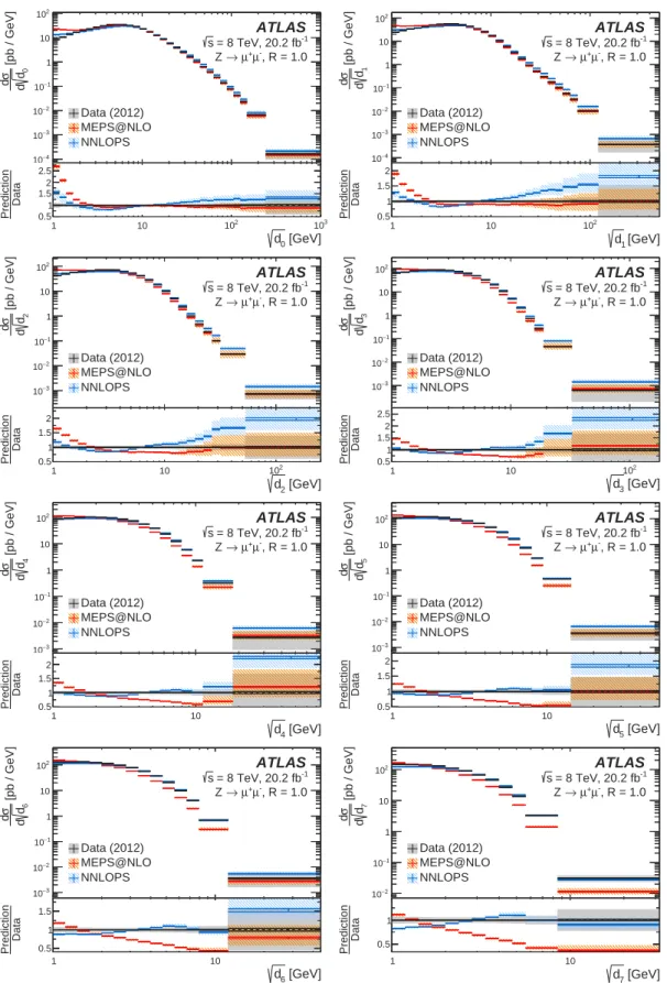 Figure 8: Charged-only distributions for the eight leading splitting scales in the muon channel using the jet-radius parameter R = 1.0