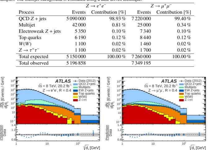 Table 1: Observed and expected numbers of events in the electron and the muon channels
