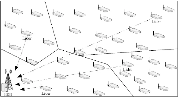 Figura 2.1: Exemplo de agrupamento no LEACH