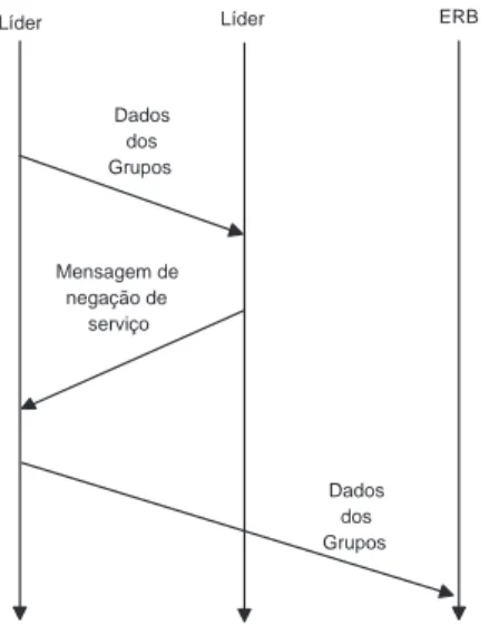 Figura 3.8: Diagrama das mensagens do ICA durante a negação de serviço