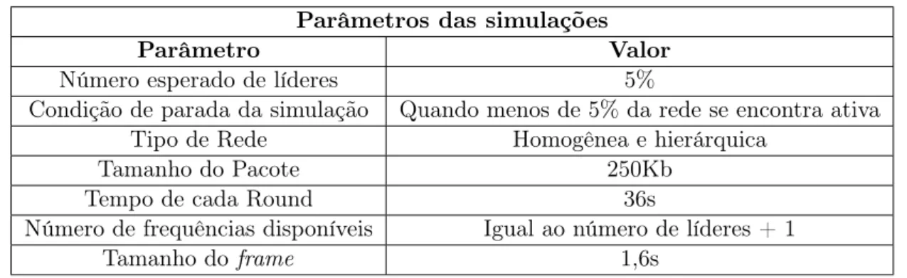 Tabela 4.2: Parâmetros das simulações