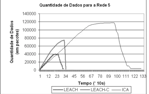 Figura 4.2: Dados transmitidos no tempo