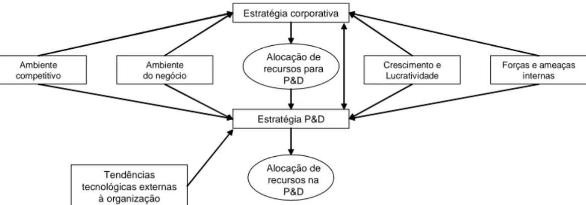 FIGURA 3 - Representação do conceito de planejamento estratégico de P&amp;D  FONTE: HALL e NAUDA (1990) 