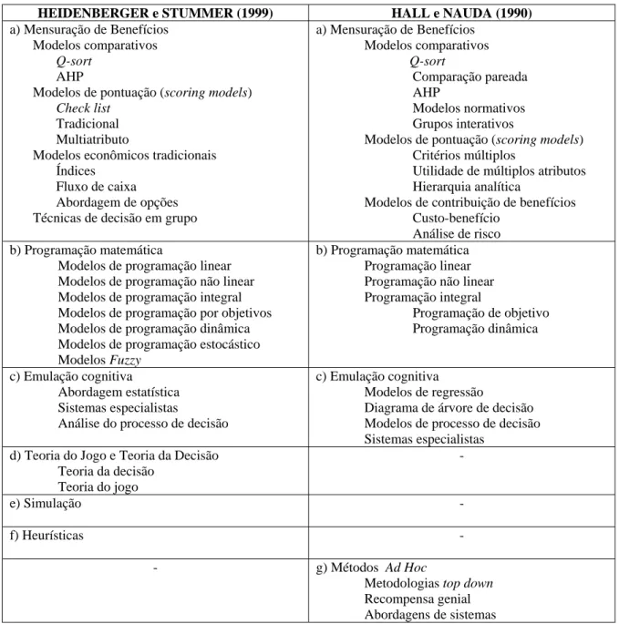 FIGURA 11 - Comparação da classificação das técnicas de seleção de projetos  a)  Mensuração de benefícios 