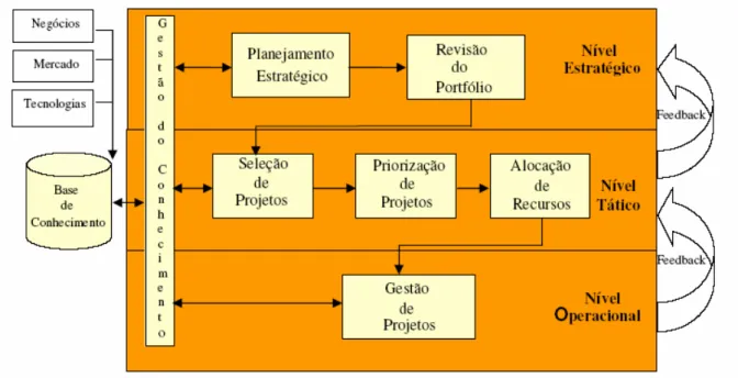 FIGURA 15 - Modelo de GP aplicado a uma empresa de desenvolvimento de software  FONTE: CORREIA (2005)  