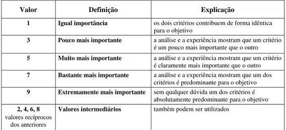 Tabela 1 – Escala de comparação de critérios. 