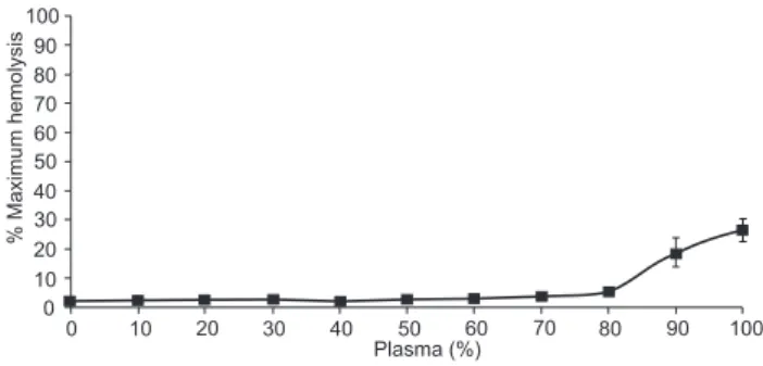 Figure 1. Concentration-dependent hemolysis of SRBCs by fresh- fresh-water turtle P.  geoffroanus