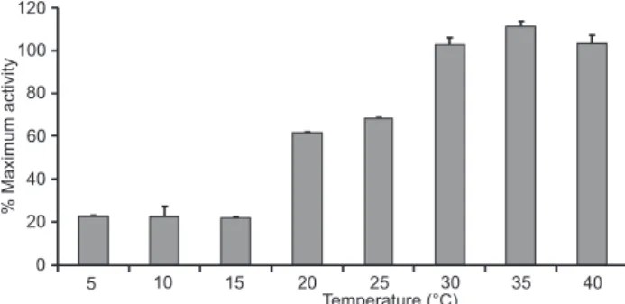 Figure 3. Temperature-dependent hemolysis of SRBCs by plasma of the freshwater turtle P