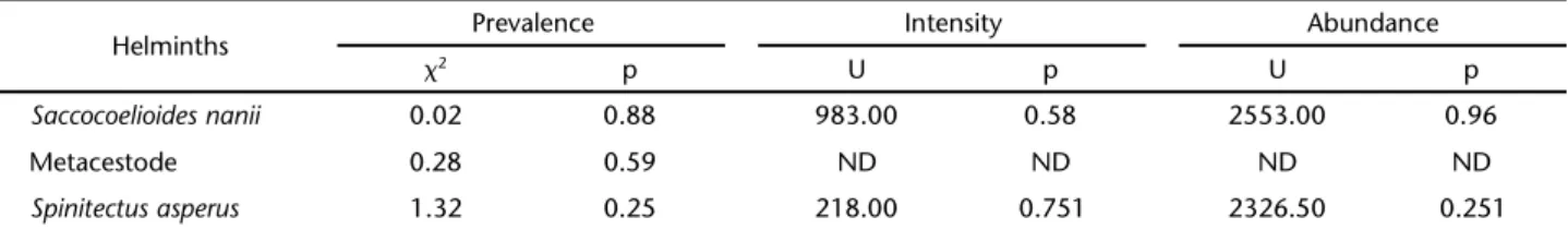 Table IV. Analysis of the influence of total length of P. argenteus from the Upper São Francisco River, Minas Gerais, on the parasitic prevalence (r), intensity (rs) and abundance (rs)