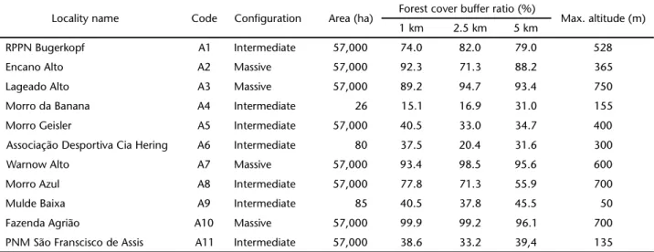 Table I. Description of the characteristics of the remnants of the Atlantic Forest of the hydrographic basin of the Itajaí River, Santa Catarina, evaluated for the composition of mixed-species bird flocks.