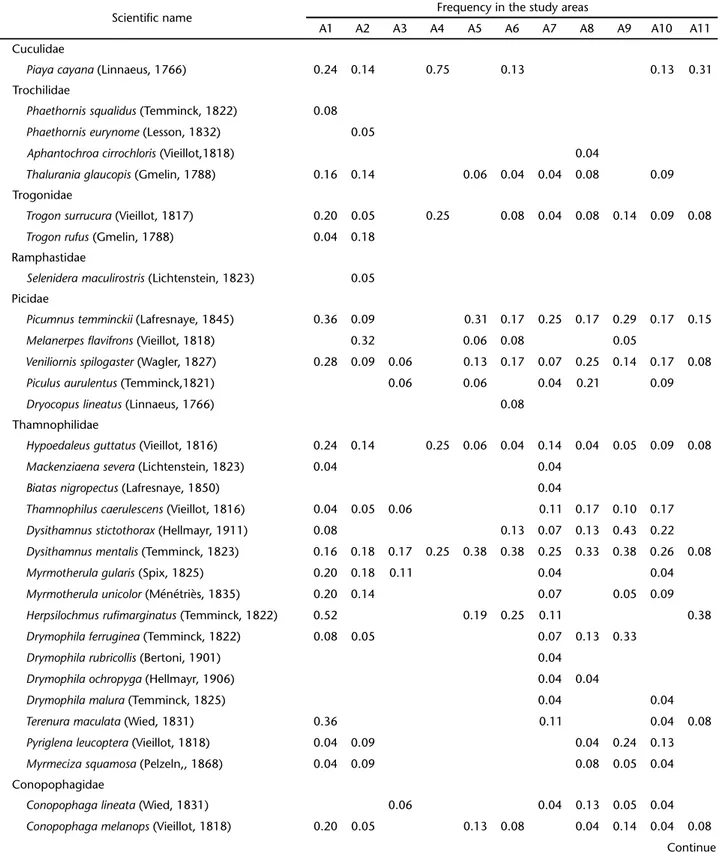 Table II. Species participating in mixed-species bird flocks sampled from remnants of the Atlantic Forest of the Hydrographic bay of the Itajaí River, Santa Catarina, between April and August, 2007.