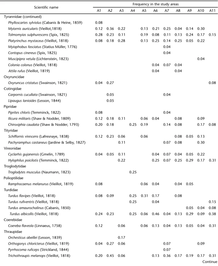 Table II. Continued.