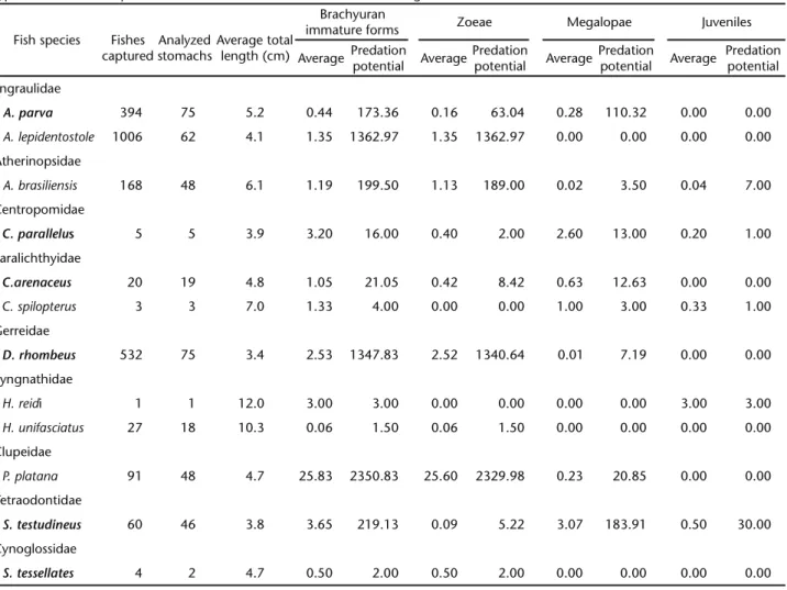 Table I. Relationship between fish species captured during manual samplings in Pinheiros river, Guaratuba Bay, and the average of brachyuran immature forms found in the stomach content analysis