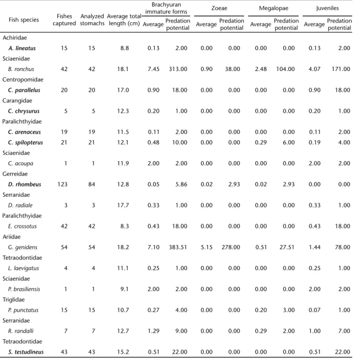 Table II. Relation between fish species captured using trawl nets in Pinheiros river, Guaratuba Bay, and the average of brachyuran larvae and juveniles found in the stomach content analysis