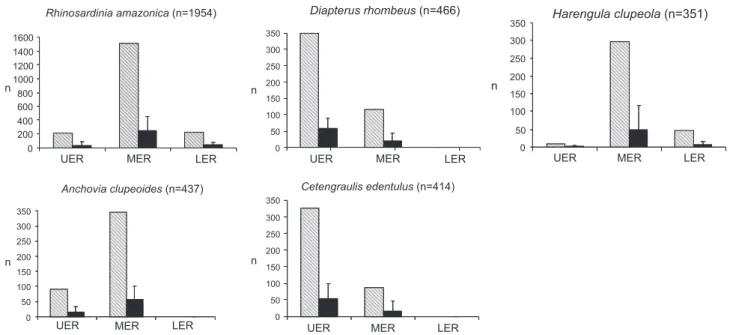 Figure 7. Variation in mud content (silt+clay) in the upper (UER), mid (MER), and lower (LER) estuarine regions of the Rio Formoso.