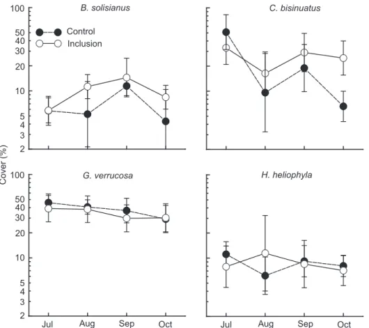Figure 2. Percent cover (mean ± 95% confidence intervals) of four selected sessile species on permanent quadrats (100 cm 2 ) during an inclusion experiment of A