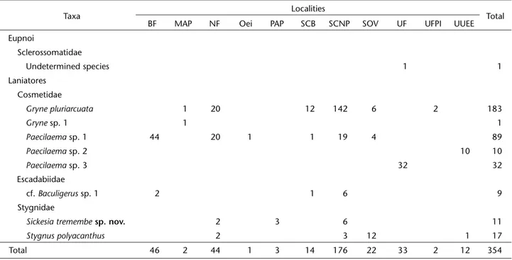 Table I. Number of harvestman specimens collected in eleven localities in Piauí State, Brasil