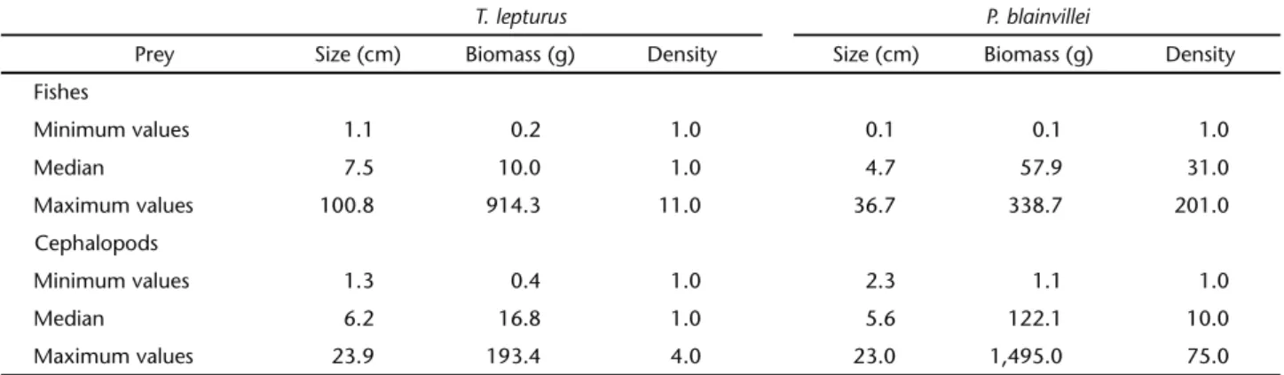 Table II. Size, biomass and density (number of individuals) of fishes and cephalopods consumed by T