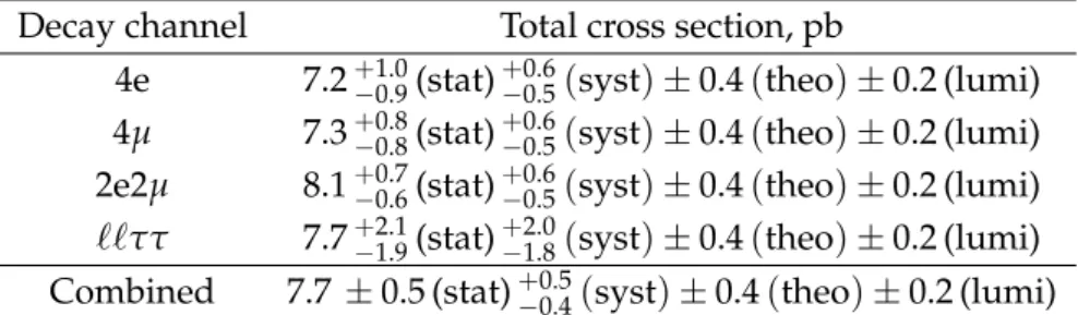 Table 2 lists the total cross section obtained from each individual decay channel as well as the total cross section based on the combination of all channels