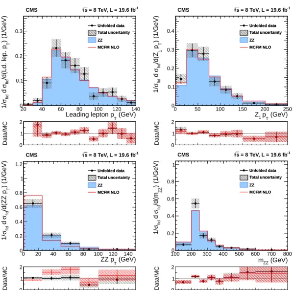 Figure 3: Differential cross sections normalized to the fiducial cross section for the combined 4e, 4µ, and 2e2µ decay channels as a function of p T for (upper left) the highest p T lepton in the event, (upper right) the Z 1 , and (lower left) the ZZ syste