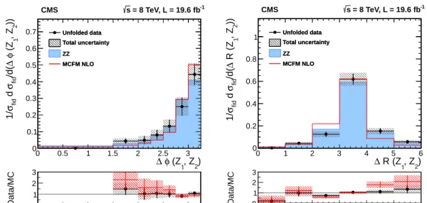 Figure 4: Differential cross section normalized to the fiducial cross section for the combined 4e, 4µ, and 2e2µ decay channels as a function of (left) azimuthal separation of the two Z bosons and (right) ∆R between the Z-bosons