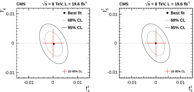 Figure 6: Two-dimensional exclusion limits at 68% (dashed contour) and 95% (solid contour) CL on the ZZZ and ZZγ ATGCs