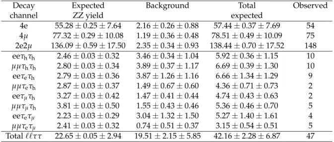 Table 1: The expected yields of ZZ and background events, as well as their sum (“Total ex- ex-pected”) are compared with the observed yields for each decay channel