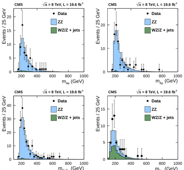 Figure 1: Distribution of the reconstructed four-lepton mass for the (upper left) 4e, (upper right) 4µ, (lower left) 2e2µ, and (lower right) combined `` ττ decay channels