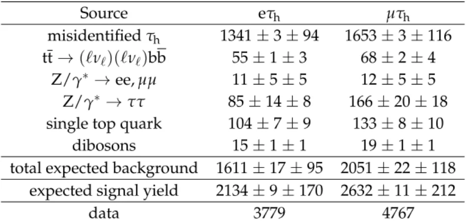 Table 2: Number of expected events for signal (assuming m top = 172.5 GeV) and backgrounds.