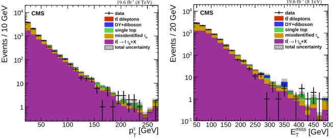 Figure 2: Distribution of the τ h p T (left) and E miss T (right) after the full event selection, for the eτ h and µτ h channels combined