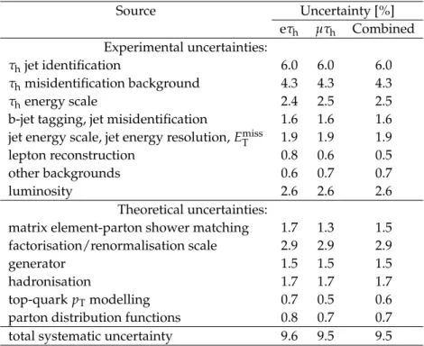 Table 1: List of systematic uncertainties in the cross section measurement, and their combi- combi-nation