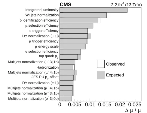Figure 4: Estimated change ∆µ in the measured signal strength µ, coming from the listed ex- ex-perimental and theoretical sources of uncertainties in the main analysis