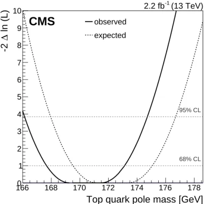Figure 5: Dependence of the likelihood on the top quark pole mass (solid curve). The expected dependence from the simulation, using the a priori set of nuisance parameters with their  ex-pected values at m t = 172.5 GeV, is shown for comparison as the dott