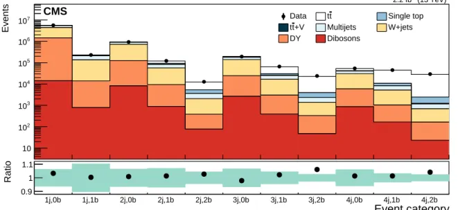 Figure 1 compares the numbers of selected events in data with the signal and expected back- back-grounds from simulation in each category