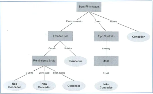 Figura 4 – Exemplo de Árvore de decisão. Fonte: Santos &amp; Ramos, 2009  