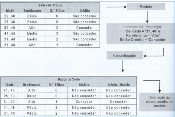 Figura 5 – Indução de regras e posterior avaliação do seu desempenho. Fonte: Santos &amp; 