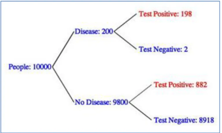 Figura 6 – Exemplo de utilização do método Bayesiano no despite de uma doença Fonte: 