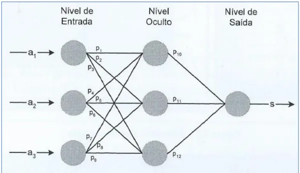 Figura 9 – Rede neuronal artificial. Fonte: Santos &amp; Ramos, 2009 