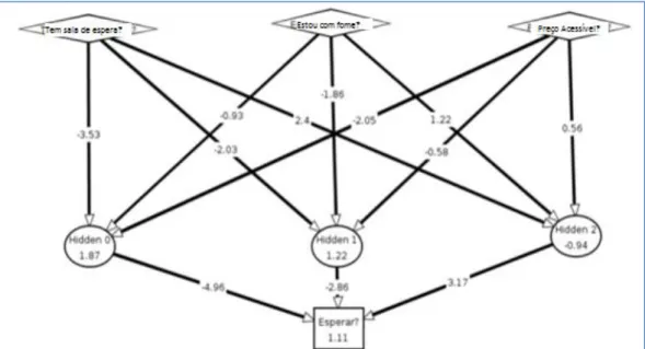 Figura 10 – Exemplo prático de uma rede neural. Fonte: Arnaldo-jr, 2015. 