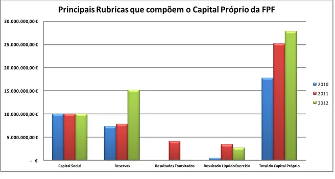 Figura 13. Principais Rubricas que compõem o Capital Próprio da FPF (euros) 