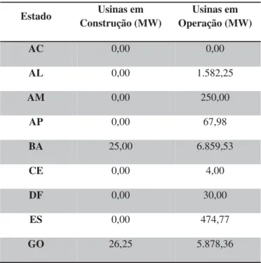 Tabela 1 – Potencial Hidrelétrico Brasileiro (MW) em cada estágio por Estado –  Dezembro de 2010