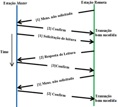 Figura  42  -  Transmissão  de  uma  mensagem  não  solicitada  e  uma  função  de  leitura  sem  timeout