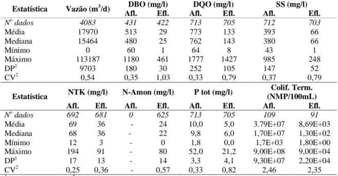 Tabela 5.10 – Estatísticas descritivas referentes às concentrações de constituintes do  afluente e do efluente da ETE Samambaia 