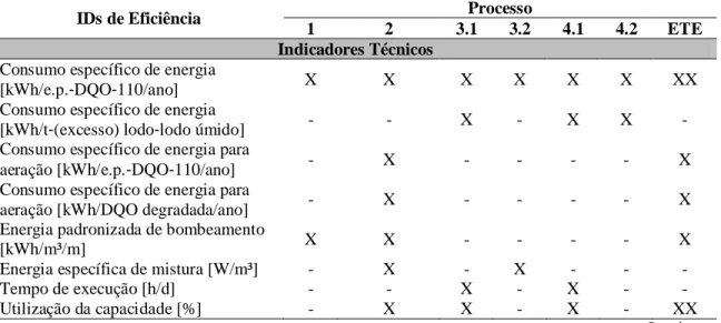 Tabela 3.14 – Indicadores de desempenho de estações de tratamento de esgotos adotados  pelo sistema austríaco para avaliação da eficiência