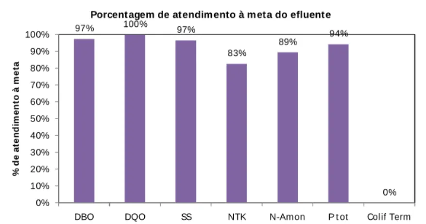 Figura 5.17 – Porcentagem de atendimento esperado à meta do efluente da ETE Brasília  Norte
