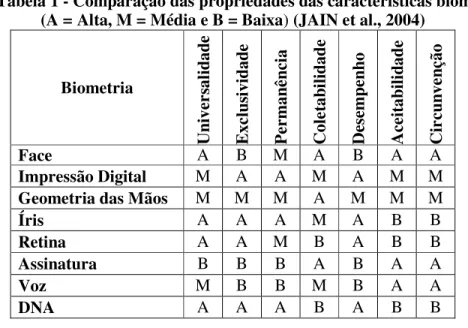 Tabela 1 - Comparação das propriedades das características biométricas  (A = Alta, M = Média e B = Baixa) (JAIN et al., 2004) 