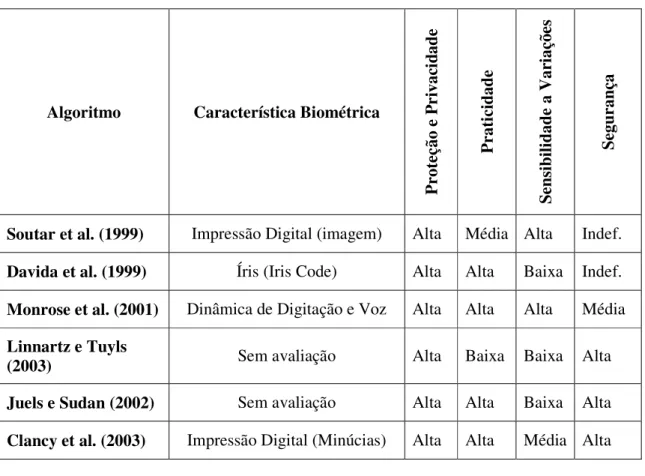 Tabela 4 – Características das propostas de criptossistemas biométricos (ULUDAG  et al., 2004)