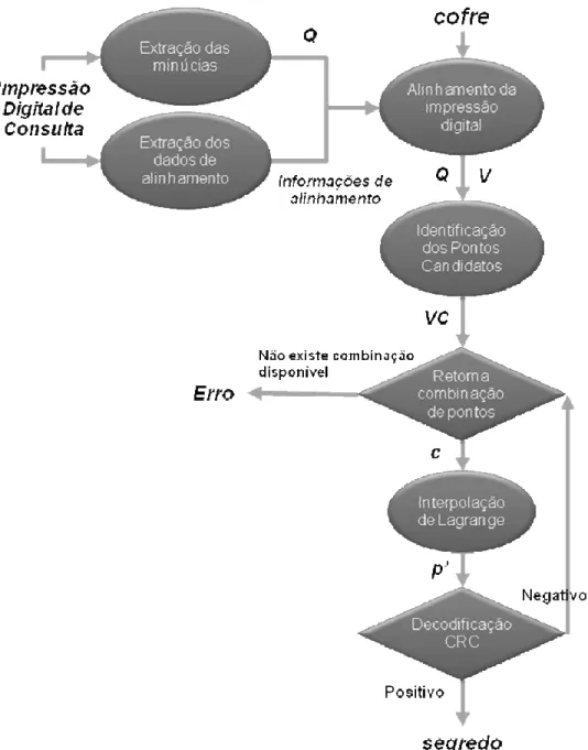 Figura 14 - Diagrama do processo de desencriptação da implementação  proposta 