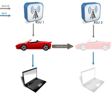 Figure 3.1: Horizontal network handover between RSUs using the IEEE 802.11p