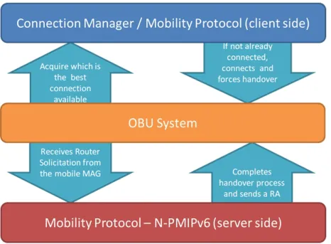 Figure 3.5: Interaction between the N-PMIPv6 and the connection manager